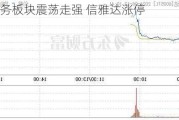 软件服务板块震荡走强 信雅达涨停