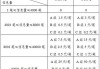 上海国际能源交易中心关于调整申报费收费标准的通知