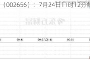 ST摩登（002656）：7月24日11时12分触及涨停板