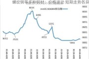 螺纹钢等多种钢材：价格波动 短期走势各异