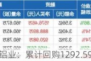 天山铝业：累计回购1292.59万股