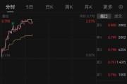 天弘科技盘中异动 股价大涨5.01%