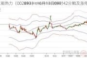 京能热力（002893）：6月13日09时42分触及涨停板