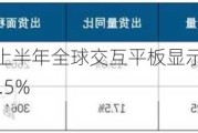 洛图科技：2024上半年全球交互平板显示面板出货量192.5万片，增长17.5%