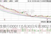 恒生银行(00011)5月30日斥资3802.9万港元回购35万股