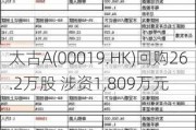 太古A(00019.HK)回购26.2万股 涉资1,809万元