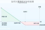 如何计算期权对冲的效果