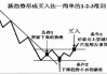 如何在股票交易中应用趋势线策略