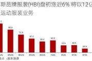 哈尼斯品牌服装(HBI)盘初涨近6% 将以12亿美元出售其运动服装业务