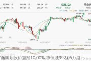 旷逸国际股价重挫10.00% 市值跌992.05万港元