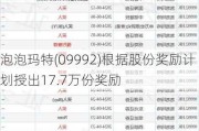 泡泡玛特(09992)根据股份奖励计划授出17.7万份奖励