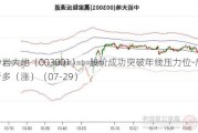 中岩大地（003001）：股价成功突破年线压力位-后市看多（涨）（07-29）