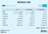 北森控股：7月30日耗资71.9万港元回购18.94万股