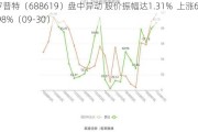 罗普特（688619）盘中异动 股价振幅达1.31%  上涨6.98%（09-30）