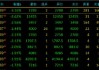 午评：菜粕跌超3% 氧化铝涨超2%