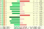 一张图：2024/05/30黄金原油外汇股指"枢纽点+多空占比"一览