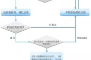 豆粕期权开户的条件与流程