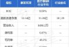 康圣环球(09960.HK)9月27日耗资97.4万港元回购73.3万股