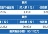 中远海发现涨近8% 近三日获融资累计买入0.86亿元