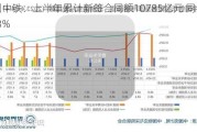 中国中铁：上半年累计新签合同额10785亿元 同比下降15.3%