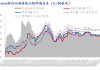 华中一钢厂高碳铬铁招标价敲定，上调 120 元/50 基吨