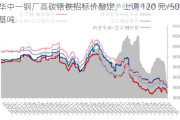 华中一钢厂高碳铬铁招标价敲定，上调 120 元/50 基吨