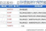 钧达股份：总计回购约174万股