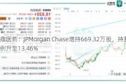 再鼎医药：JPMorgan Chase增持669.32万股，持股比例升至13.46%