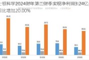 波士顿科学2024财年第二财季实现净利润3.24亿美元，同比增加20.00%