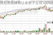 中船科技拟预挂牌转让全资子公司100%股权