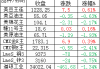 LME 有色金属库存日报：铜增 100 吨，铝减 3700 吨