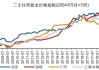 近两年房屋租金走势如何？