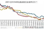 近两年房屋租金走势如何？