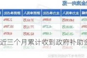 菲林格尔：近三个月累计收到***补助金额约93.17万元