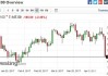 欧股开盘 英国富时100指数跌0.3%