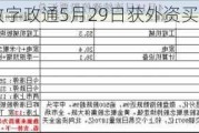 沪深股通|数字政通5月29日获外资买入1.71万股