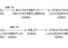 股票发行资金准备：如何准备股票发行资金