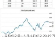 豆粕成交量：6 月 4 日成交 20.19 万吨，较前一日增加 10.88 万吨