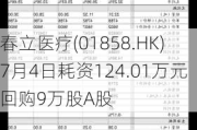 春立医疗(01858.HK)7月4日耗资124.01万元回购9万股A股