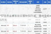 *ST吉药监事张丽云增持50万股，增持金额43万元