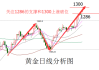 黄金跳涨是什么意思