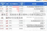 康恩贝：控股股东累计增持公司股份5843.27万股，增持计划实施完毕