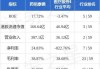 建银国际：维持信达生物“跑赢大市”评级 目标价升至61港元