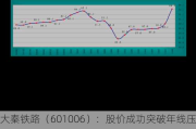 大秦铁路（601006）：股价成功突破年线压力位-后市看多（涨）（06-12）