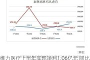 维力医疗上半年实现净利1.06亿元 同比增长15.17%