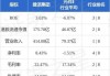 建滔集团(00148.HK)获Hallgain Management增持14.4万股