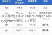 建滔集团(00148.HK)获Hallgain Management增持14.4万股