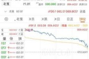 高斯电子涨超28% 周三飙升超143%