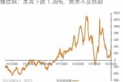 螺纹钢：本周下跌 1.38%，需求不及预期