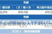 圣农发展：7月实现销售收入17.45亿元 同比增长6.8%